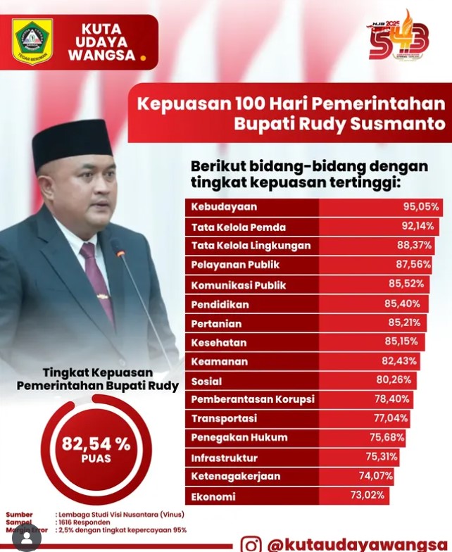 Tingkat Kepuasan Publik Terhadap Kinerja 100 Hari Pertama Bupati Bogor Rudy Susmanto Capai 82,54 Persen